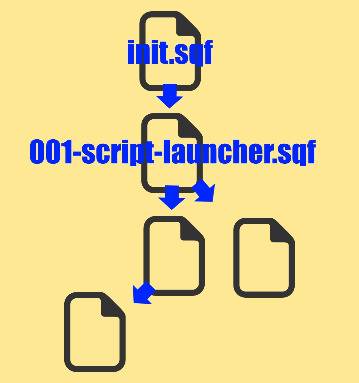 arma 2 file initialization structure